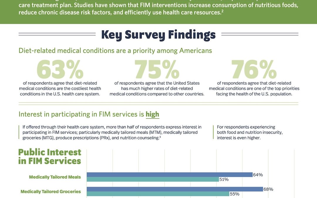 Public Perceptions of Food is Medicine in the United States