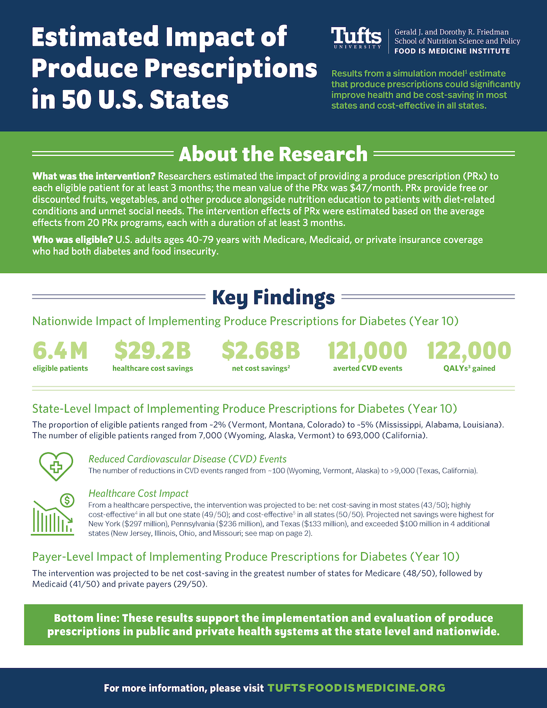 Estimated Impact of Produce Prescriptions in 50 U.S. States