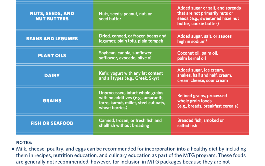 Designing Medically Tailored Grocery (MTG) Benefits