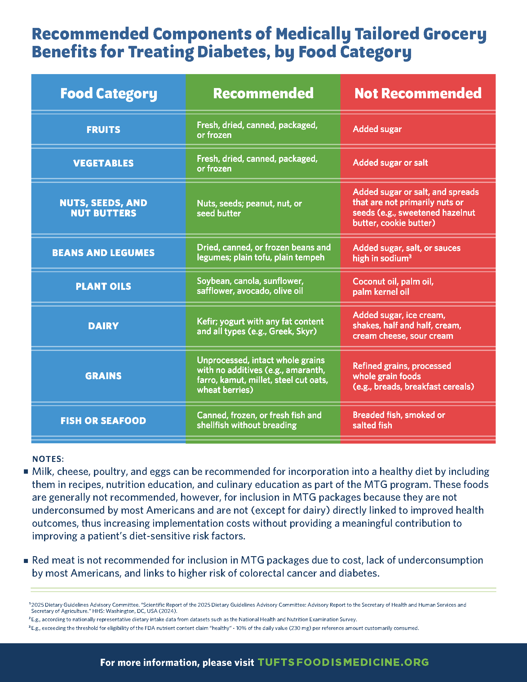 Designing Medically Tailored Grocery (MTG) Benefits