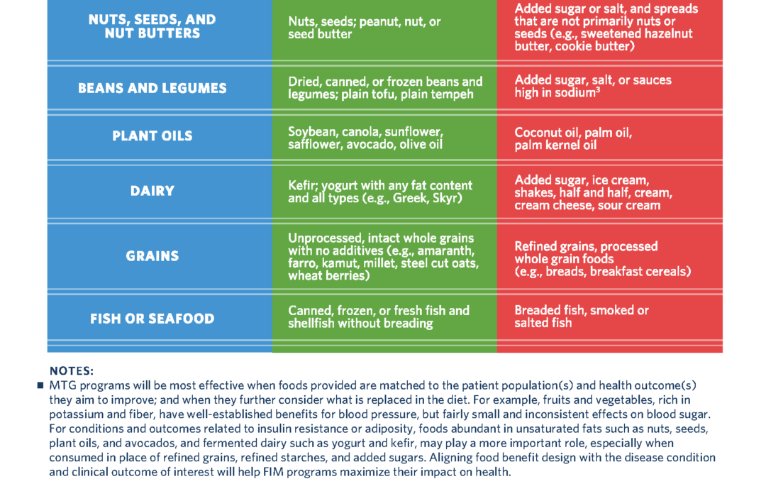 Designing Medically Tailored Grocery (MTG) Benefits