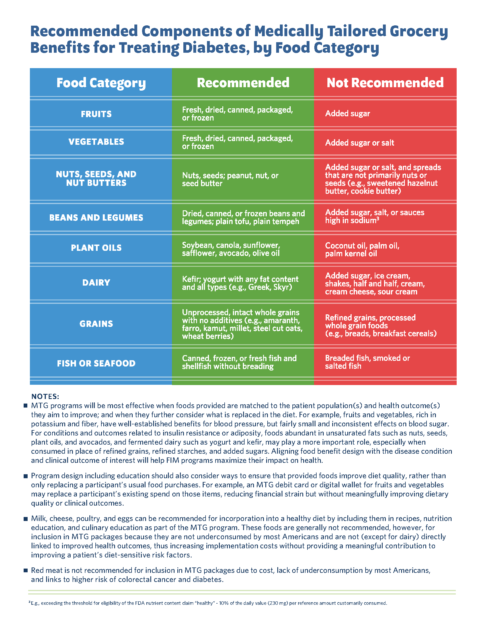 Designing Medically Tailored Grocery (MTG) Benefits