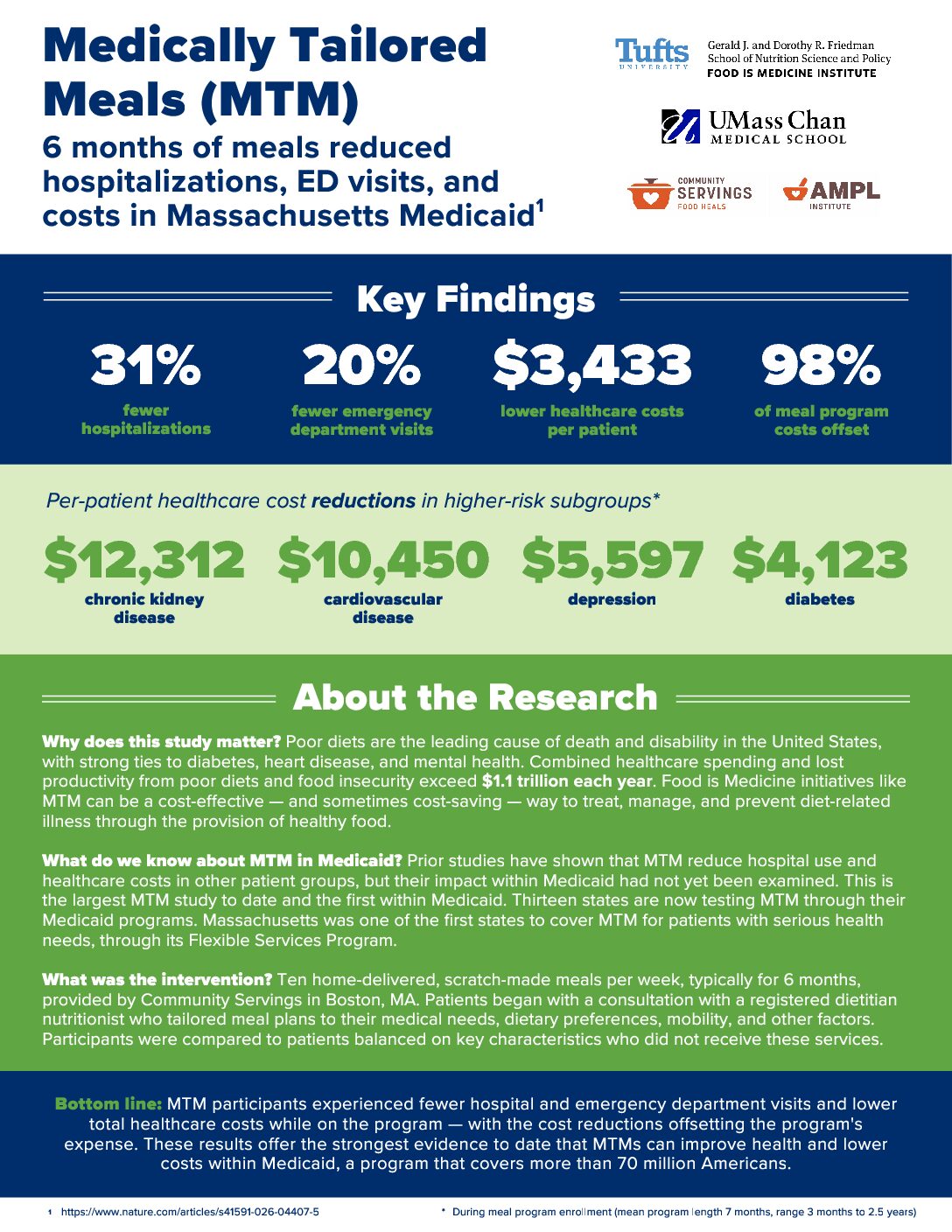 Medically Tailored Meals (MTM): 6 months of meals reduced hospitalizations, ED visits, and costs in Massachusetts Medicaid
