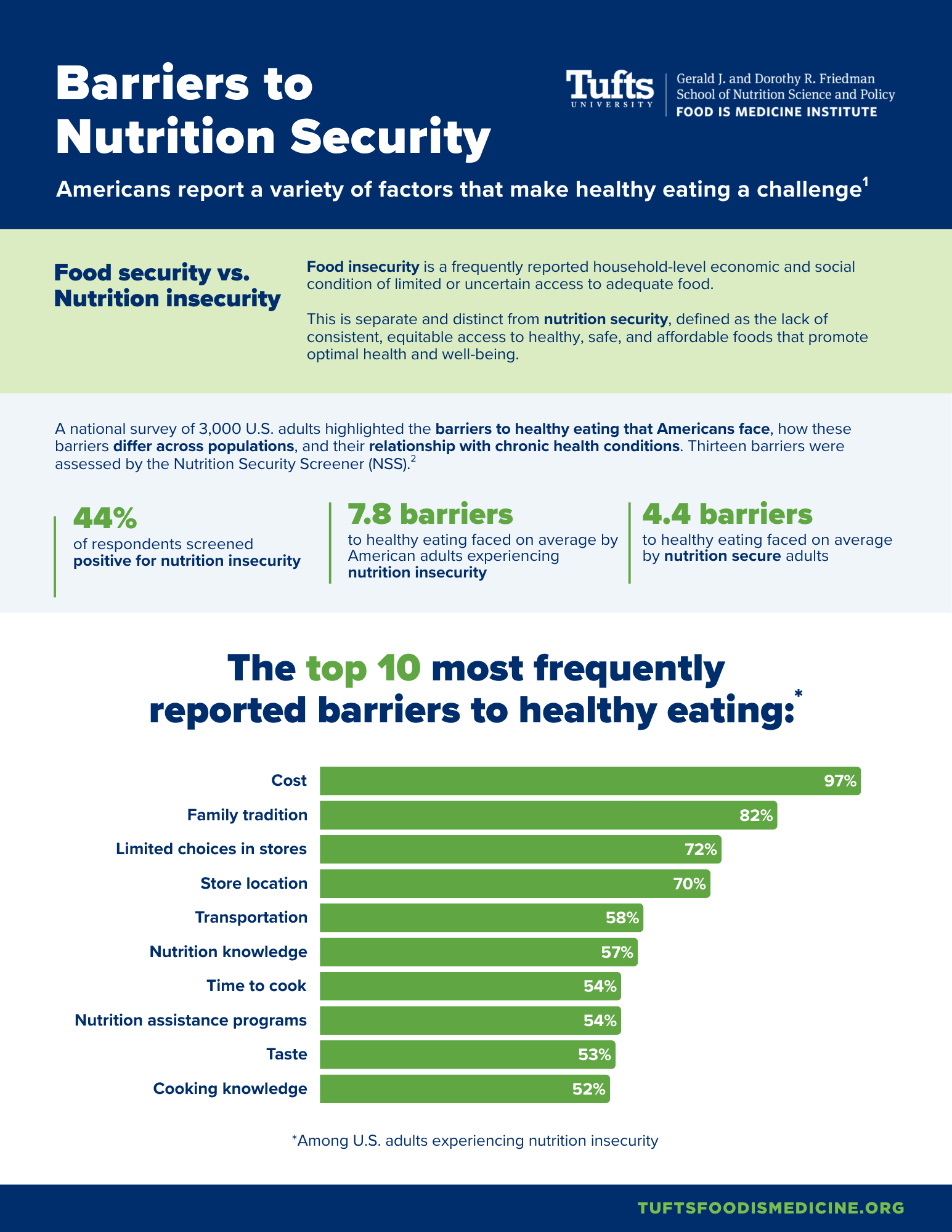 Barriers to Nutrition Security